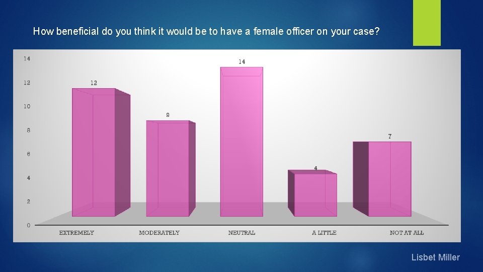 How beneficial do you think it would be to have a female officer on