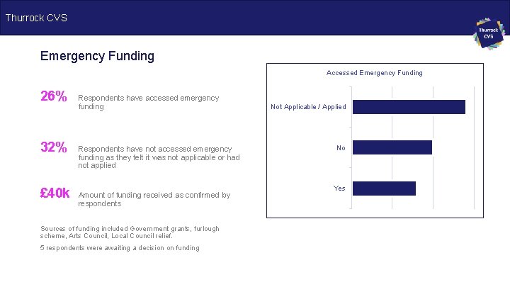 Thurrock CVS Emergency Funding Accessed Emergency Funding 26% 32% £ 40 k Respondents have