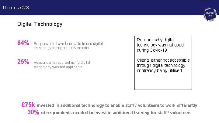 Thurrock CVS Digital Technology 64% 25% Respondents have been able to use digital technology