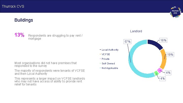 Thurrock CVS Buildings 13% Landlord Respondents are struggling to pay rent / mortgage 57%