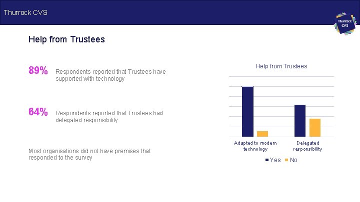 Thurrock CVS Help from Trustees 89% 64% Respondents reported that Trustees have supported with