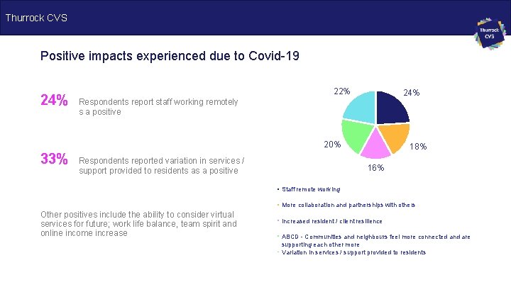 Thurrock CVS Positive impacts experienced due to Covid-19 24% 22% 24% Respondents report staff