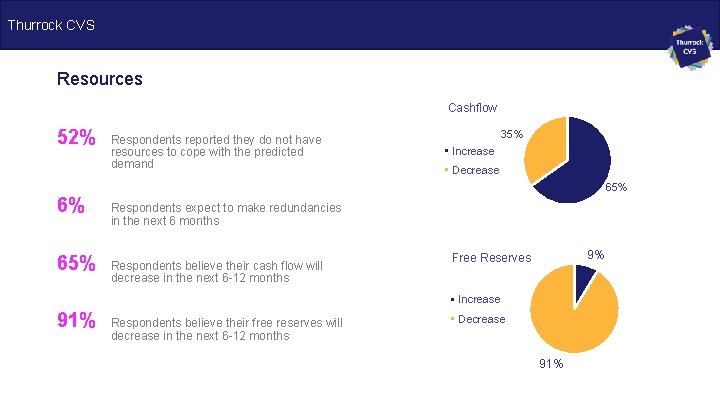 Thurrock CVS Resources Cashflow 52% Respondents reported they do not have resources to cope