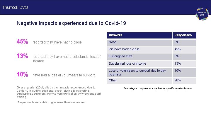 Thurrock CVS Negative impacts experienced due to Covid-19 45% 13% 10% reported they have