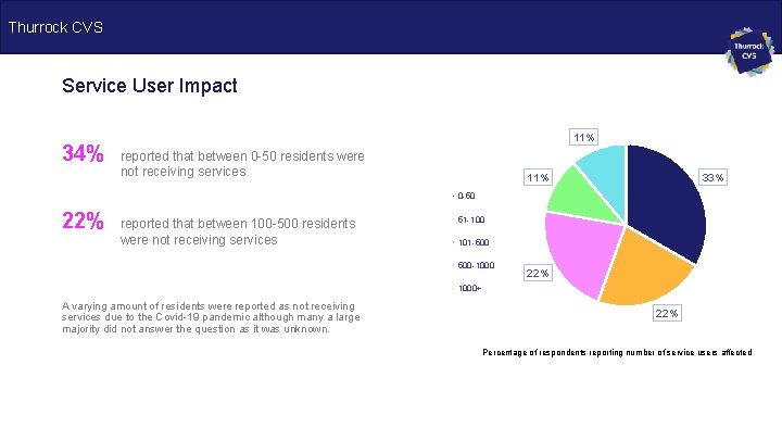 Thurrock CVS Service User Impact 34% 11% reported that between 0 -50 residents were
