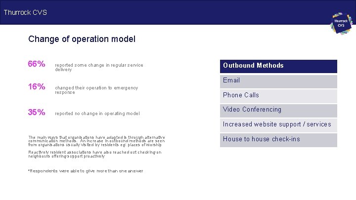 Thurrock CVS Change of operation model 66% 16% 35% reported some change in regular