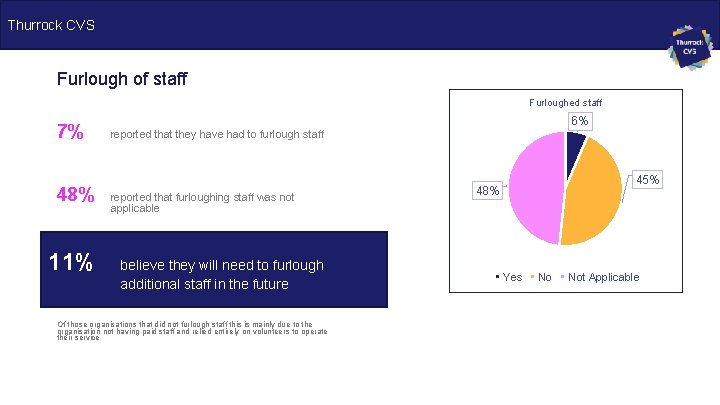 Thurrock CVS Furlough of staff Furloughed staff 7% 48% 11% 6% reported that they