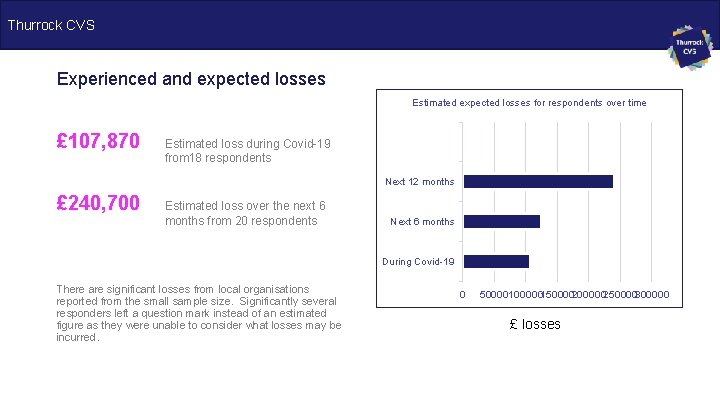 Thurrock CVS Experienced and expected losses Estimated expected losses for respondents over time £