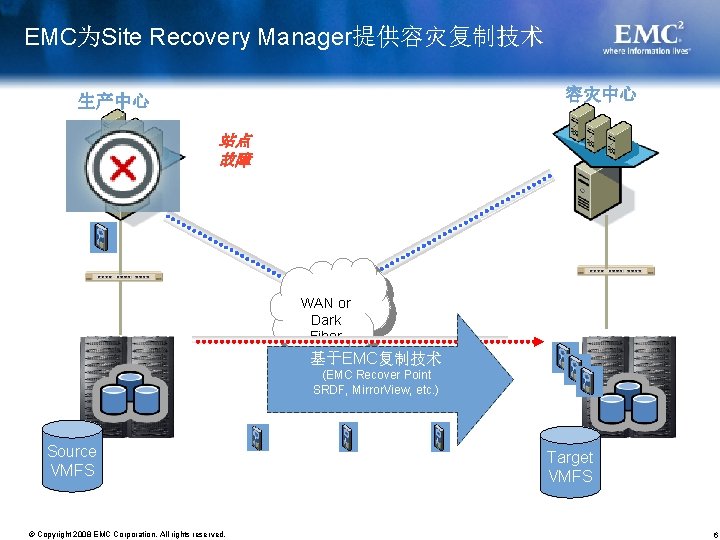 EMC为Site Recovery Manager提供容灾复制技术 容灾中心 生产中心 站点 故障 WAN or Dark Fiber 基于EMC复制技术 (EMC Recover