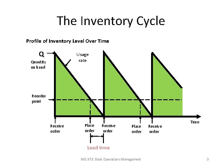 The Inventory Cycle Profile of Inventory Level Over Time Q Usage rate Quantity on