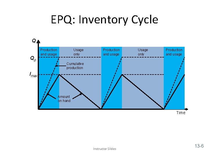 EPQ: Inventory Cycle Q Qp Production and usage Usage only Production and usage Cumulative