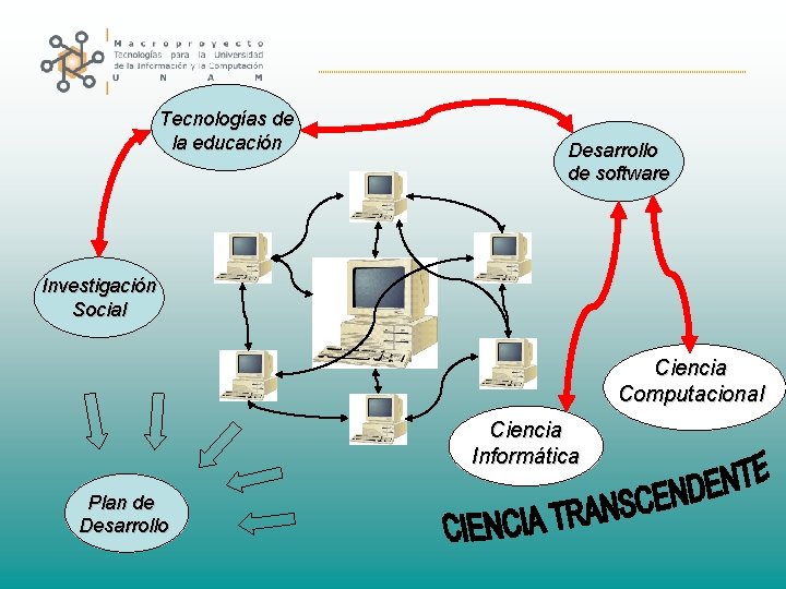 Tecnologías de la educación Desarrollo de software Investigación Social Ciencia Computacional Ciencia Informática Plan