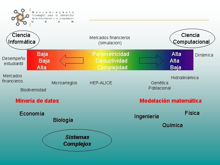 Ciencia Informática Desempeño estudiantil Ciencia Computacional Mercados financieros (simulacion) Baja Alta Mercados financieros Parametricidad