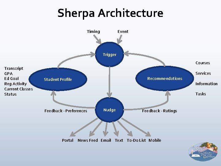 Sherpa Architecture Timing Event Trigger Courses Transcript GPA Ed Goal Reg Activity Current Classes
