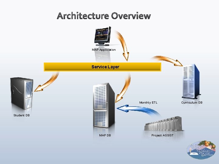 MAP Application Service Layer Monthly ETL Student DB MAP DB Project ASSIST Curriculum DB