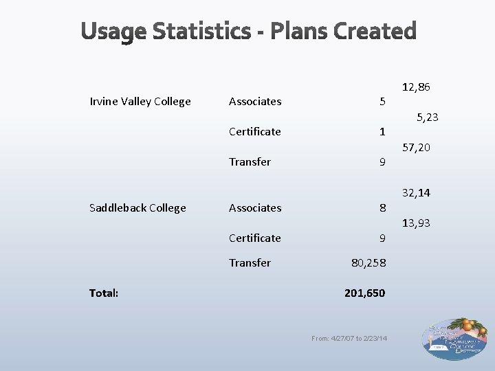 Irvine Valley College Associates Certificate Transfer Saddleback College Associates Certificate Transfer Total: 5 1