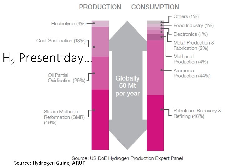 H 2 Present day… Source: Hydrogen Guide, ARUP 