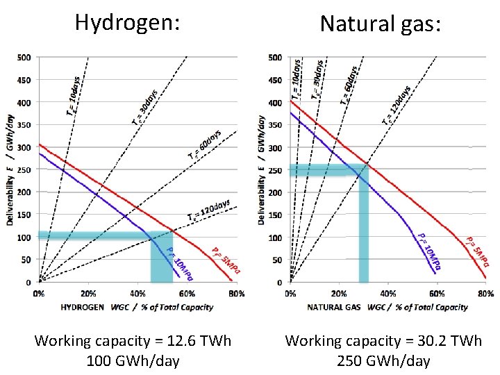 Hydrogen: Working capacity = 12. 6 TWh 100 GWh/day Natural gas: Working capacity =