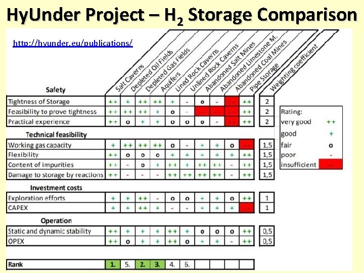 Hy. Under Project – H 2 Storage Comparison http: //hyunder. eu/publications/ 