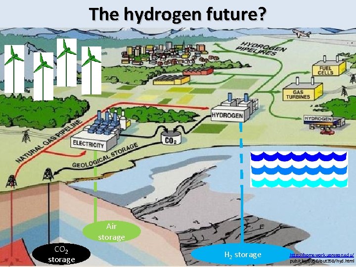 The hydrogen future? Air storage CO 2 storage H 2 storage http: //homework. uoregon.
