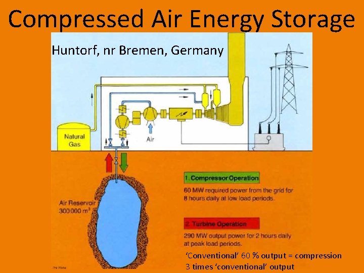 Compressed Air Energy Storage Huntorf, nr Bremen, Germany ‘Conventional’ 60 % output = compression