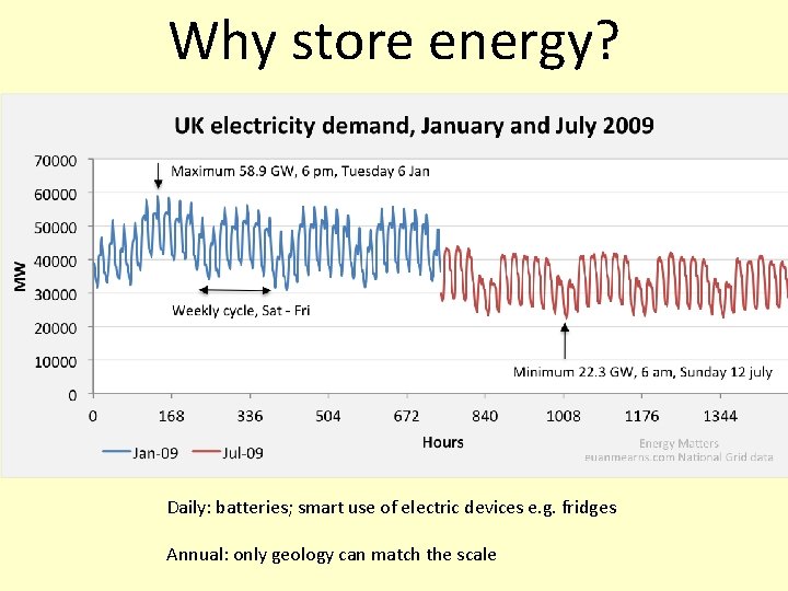 Why store energy? Daily: batteries; smart use of electric devices e. g. fridges Annual: