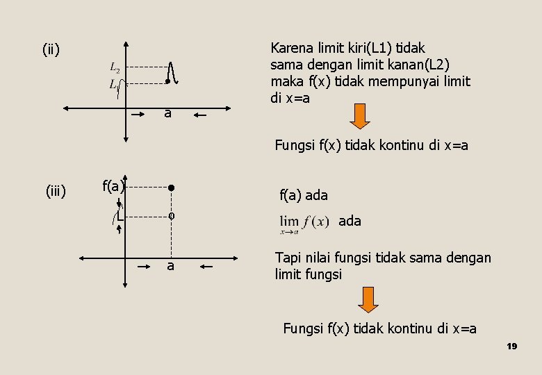 (ii) a Karena limit kiri(L 1) tidak sama dengan limit kanan(L 2) maka f(x)