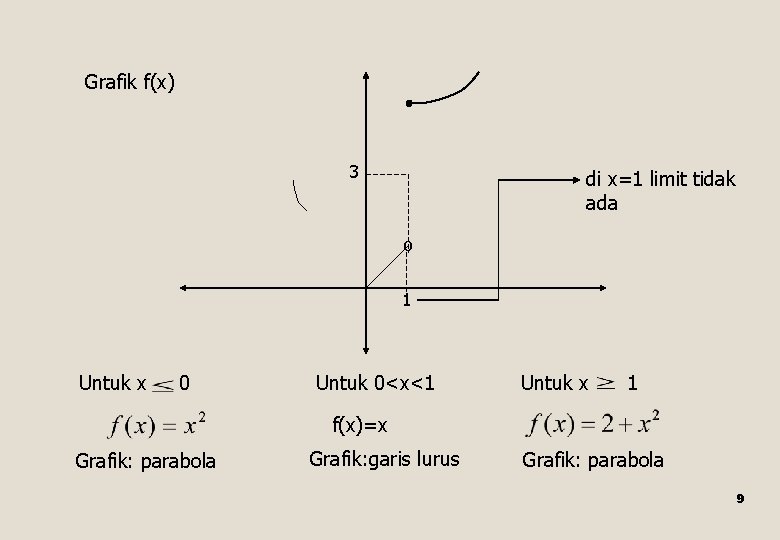 Grafik f(x) 3 di x=1 limit tidak ada º 1 Untuk x 0 Untuk