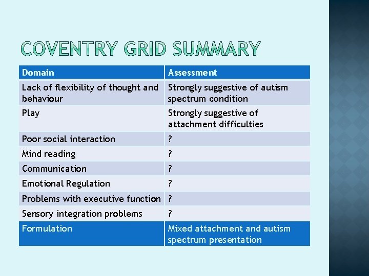 Domain Assessment Lack of flexibility of thought and behaviour Strongly suggestive of autism spectrum