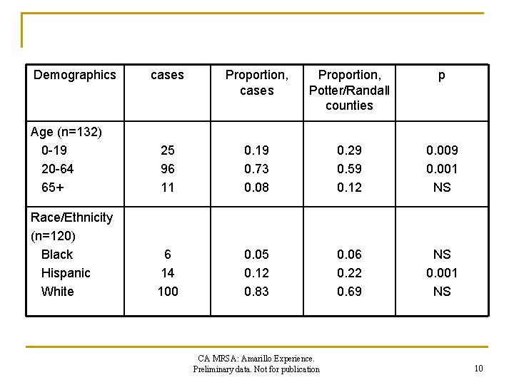 Demographics cases Proportion, Potter/Randall counties p Age (n=132) 0 -19 20 -64 65+ 25