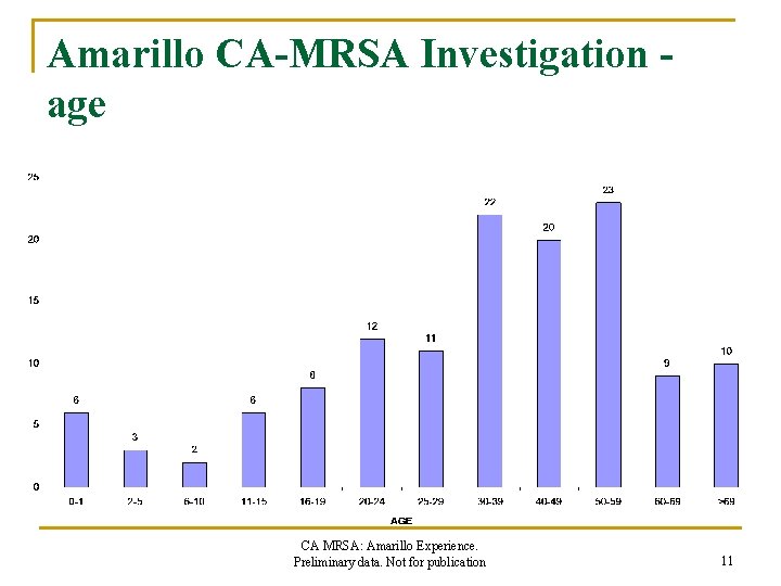 Amarillo CA-MRSA Investigation age CA MRSA: Amarillo Experience. Preliminary data. Not for publication 11