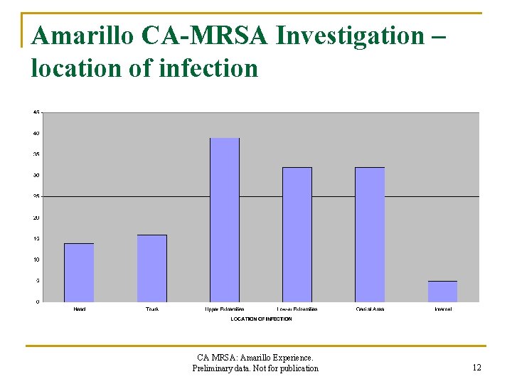 Amarillo CA-MRSA Investigation – location of infection CA MRSA: Amarillo Experience. Preliminary data. Not