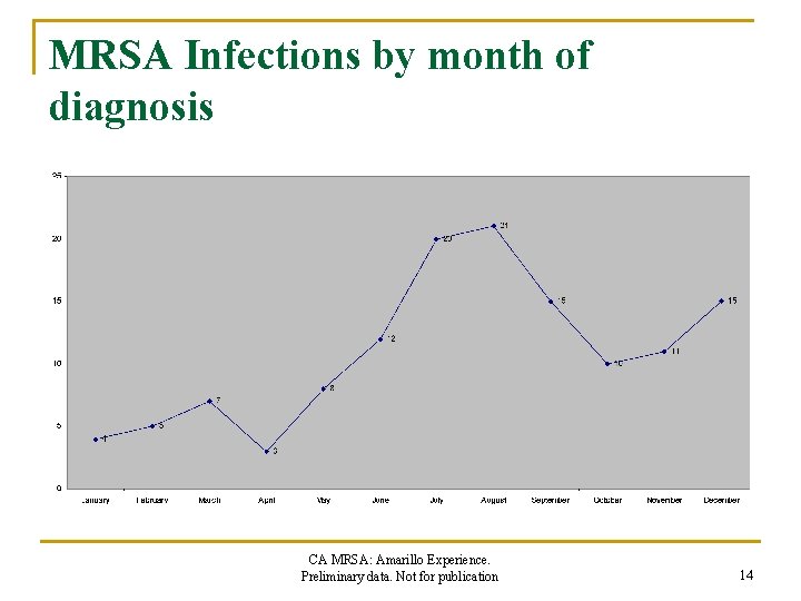 MRSA Infections by month of diagnosis CA MRSA: Amarillo Experience. Preliminary data. Not for