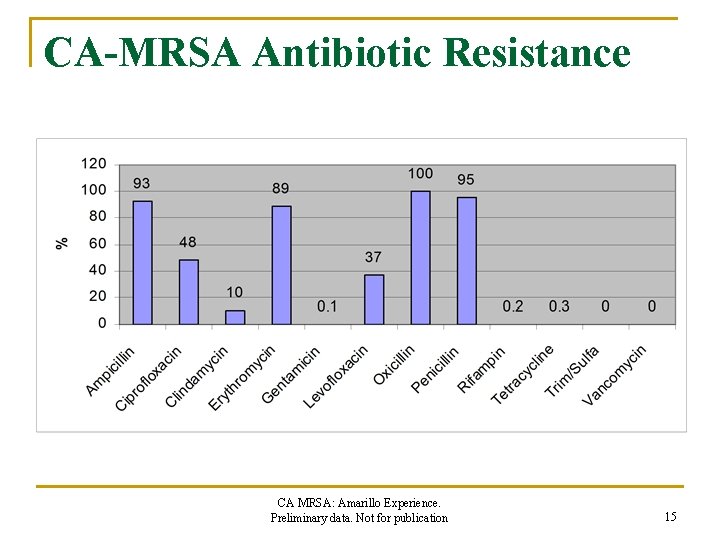 CA-MRSA Antibiotic Resistance CA MRSA: Amarillo Experience. Preliminary data. Not for publication 15 