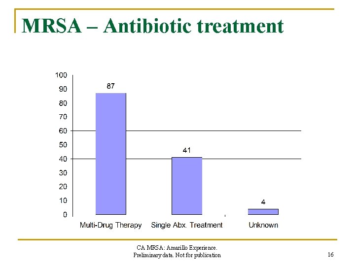 MRSA – Antibiotic treatment CA MRSA: Amarillo Experience. Preliminary data. Not for publication 16