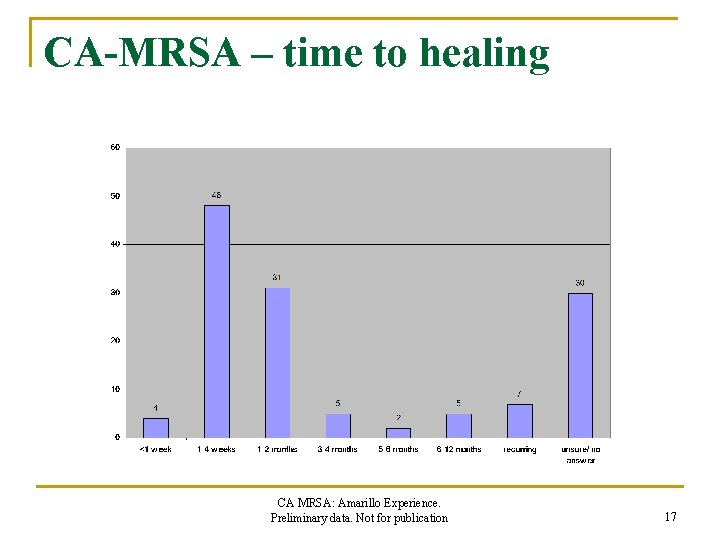 CA-MRSA – time to healing CA MRSA: Amarillo Experience. Preliminary data. Not for publication