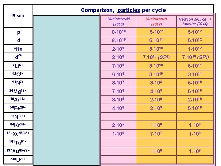 Comparison, particles per cycle Beam Energy GSI (SIS 18) Nuclotron-M (2010) Nuclotron-N (2012) New