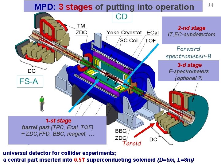 MPD: 3 stages of putting into operation 14 2 -nd stage IT, EC-subdetectors Forward