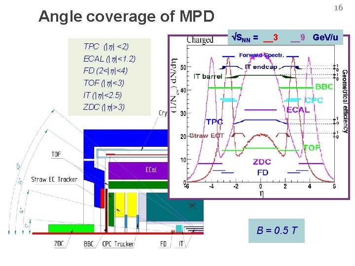 16 Angle coverage of MPD TPC (| | <2) SNN = __3 __9 Ge.