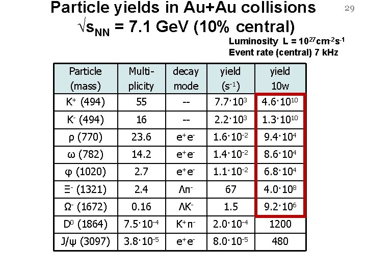 Particle yields in Au+Au collisions √s. NN = 7. 1 Ge. V (10% central)