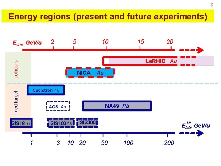 5 Energy regions (present and future experiments) Ecm , Ge. V/u 2 5 10
