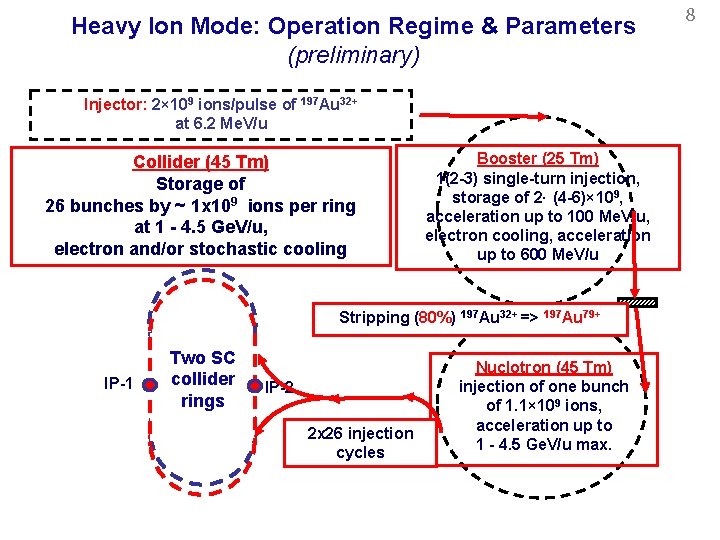 Heavy Ion Mode: Operation Regime & Parameters (preliminary) Injector: 2× 109 ions/pulse of 197