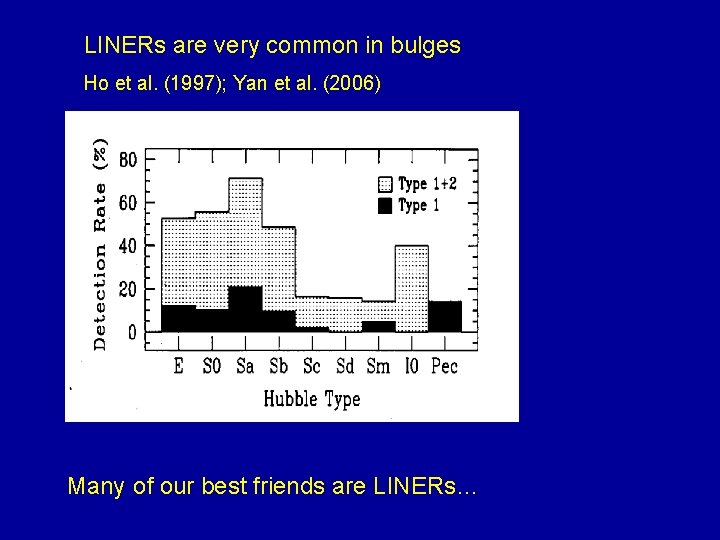 LINERs are very common in bulges Ho et al. (1997); Yan et al. (2006)