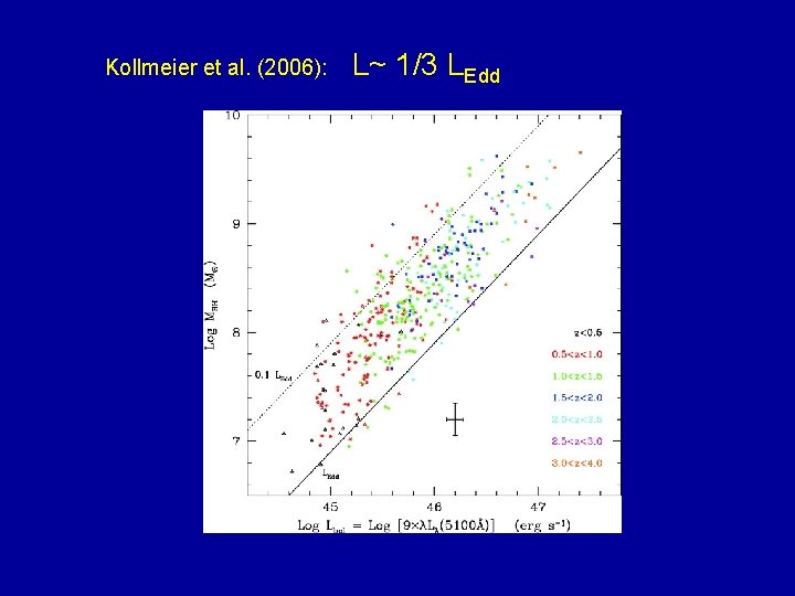Kollmeier et al. (2006): L~ 1/3 LEdd 