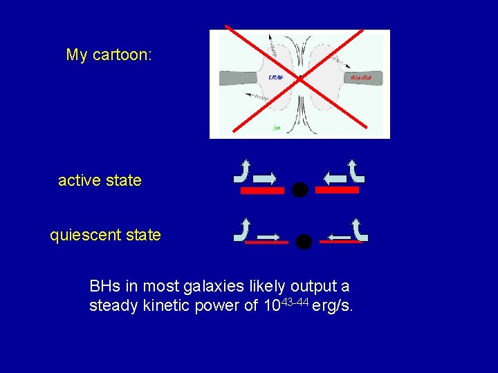 My cartoon: active state quiescent state BHs in most galaxies likely output a steady