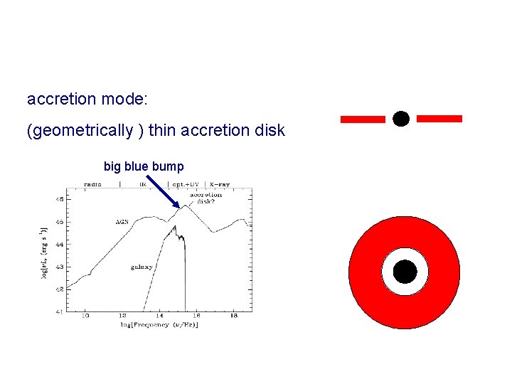 accretion mode: (geometrically ) thin accretion disk big blue bump 