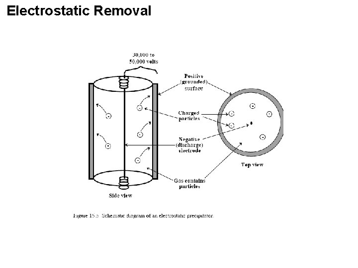 Electrostatic Removal 