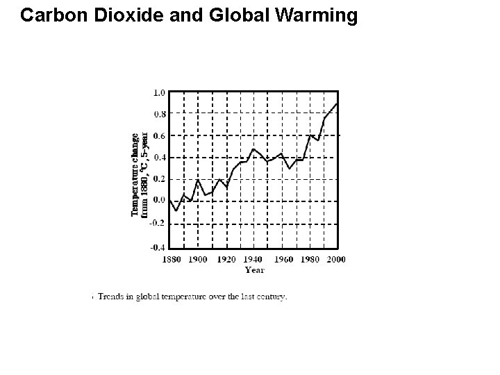 Carbon Dioxide and Global Warming 