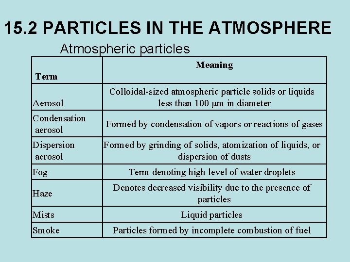 15. 2 PARTICLES IN THE ATMOSPHERE Atmospheric particles Meaning Term Aerosol Colloidal-sized atmospheric particle
