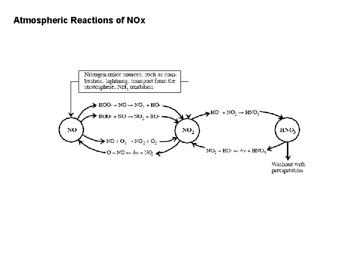 Atmospheric Reactions of NOx 